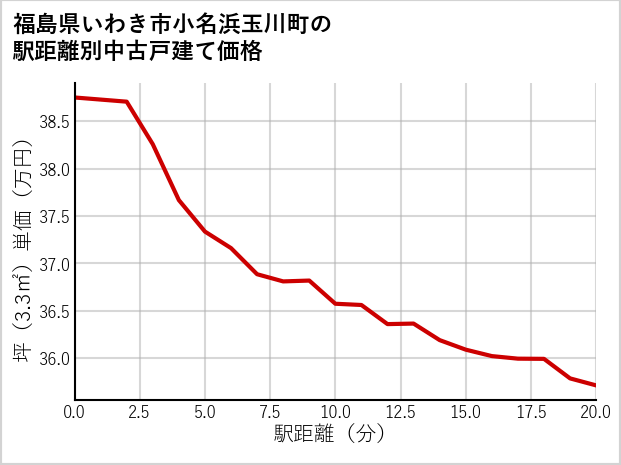福島県いわき市小名浜玉川町の徒歩距離別の中古戸建て坪単価