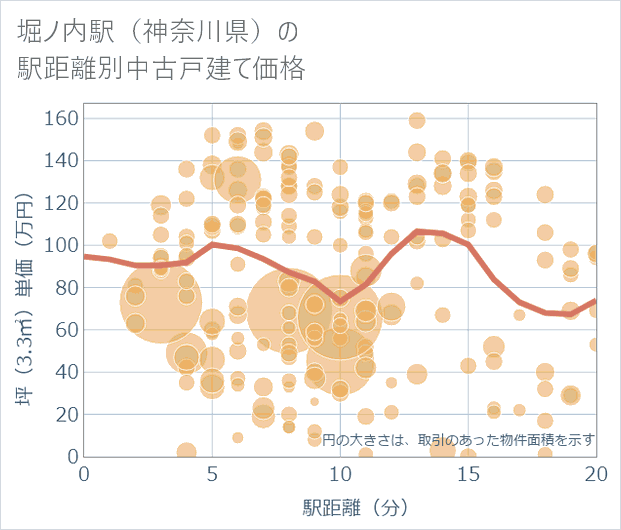 堀ノ内駅(神奈川県)の徒歩距離別の中古戸建て坪単価