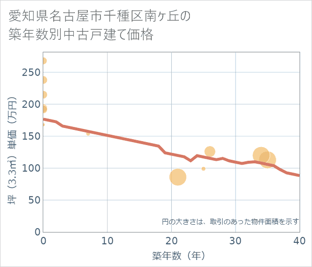 愛知県名古屋市千種区南ケ丘の築年数別の中古戸建て坪単価