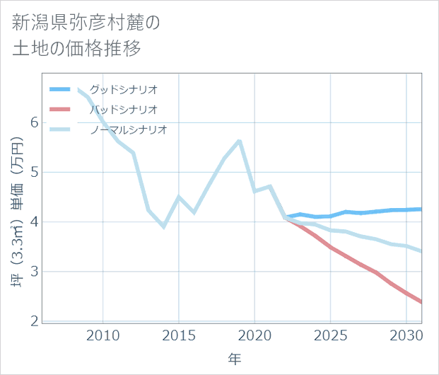 新潟県弥彦村麓の土地価格推移