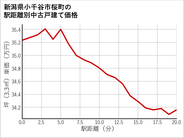 新潟県小千谷市桜町の徒歩距離別の中古戸建て坪単価
