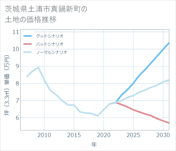 茨城県土浦市真鍋新町の土地価格推移