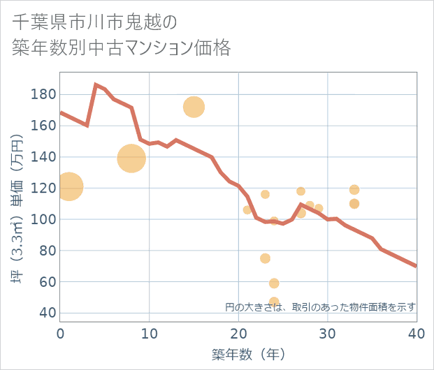 千葉県市川市鬼越の築年数別の中古マンション坪単価