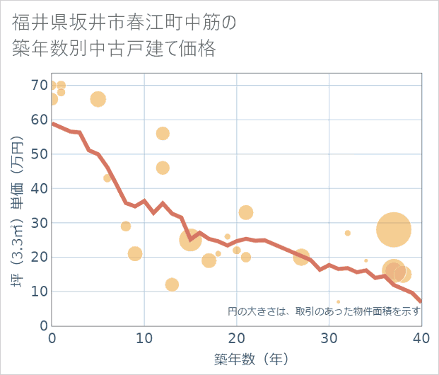 福井県坂井市春江町中筋の築年数別の中古戸建て坪単価