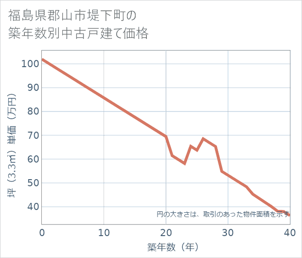 福島県郡山市堤下町の築年数別の中古戸建て坪単価