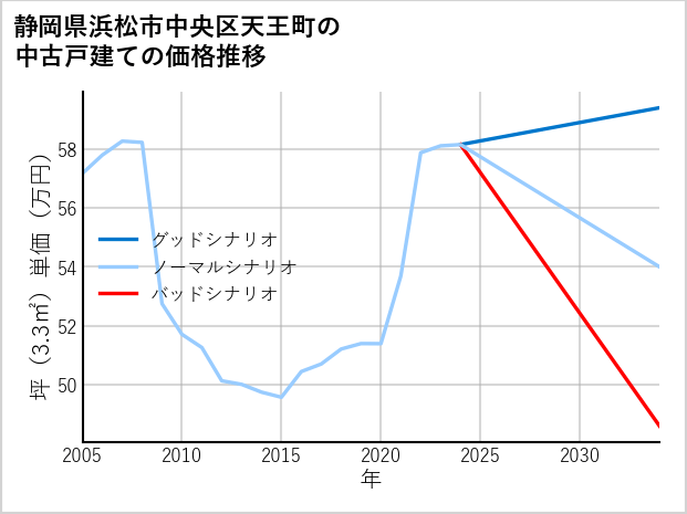 静岡県浜松市中央区天王町の中古戸建て価格推移