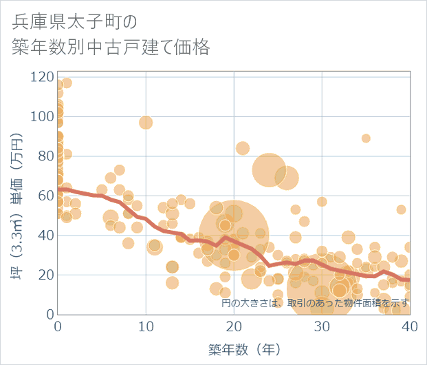 兵庫県太子町の築年数別の中古戸建て坪単価