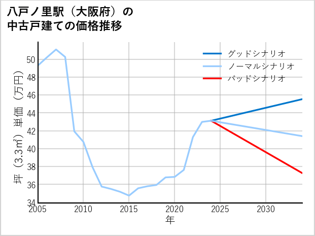 八戸ノ里駅（大阪府）の中古戸建て価格推移