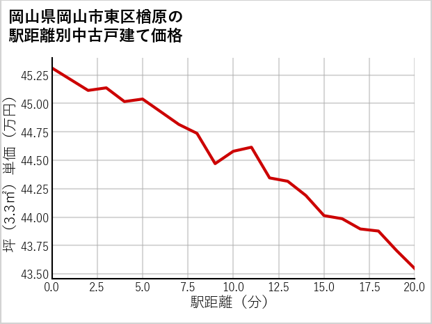 岡山県岡山市東区楢原の徒歩距離別の中古戸建て坪単価