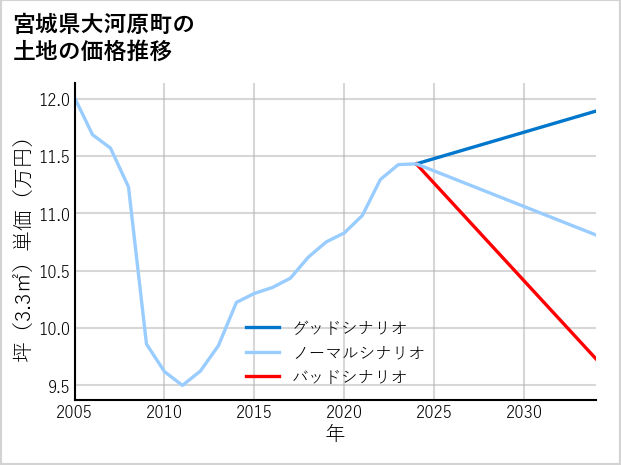 宮城県大河原町の土地価格推移