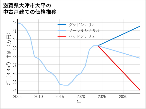 滋賀県大津市大平の中古戸建て価格推移