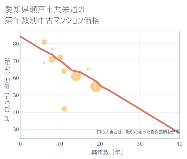 愛知県瀬戸市共栄通の築年数別の中古マンション坪単価