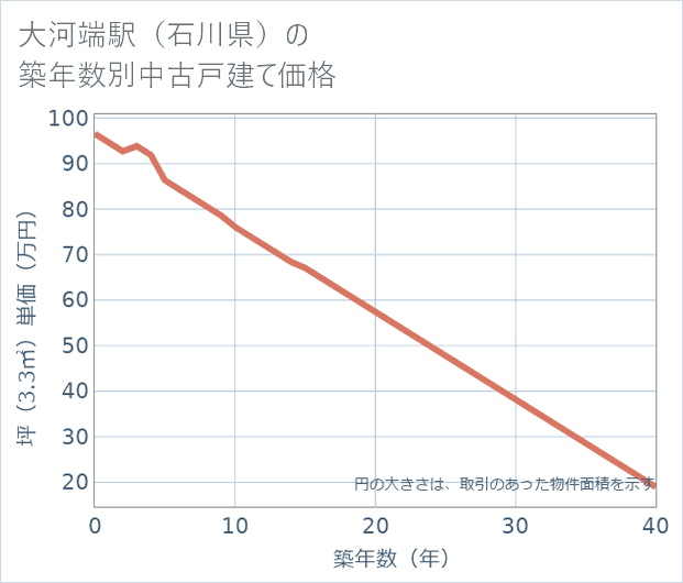 大河端駅(石川県)の築年数別の中古戸建て坪単価