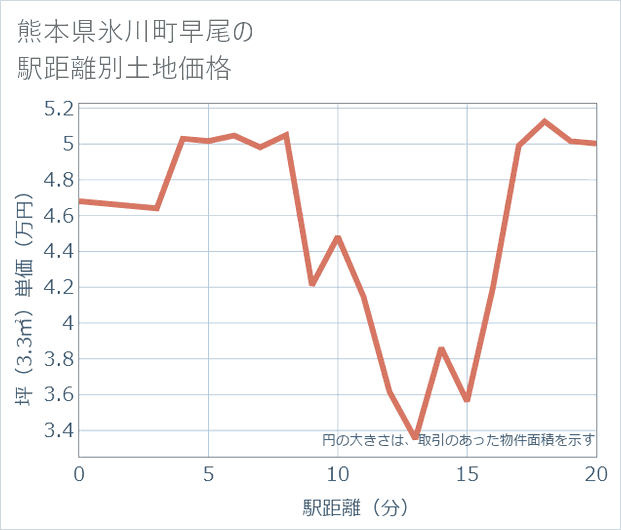 熊本県氷川町早尾の徒歩距離別の土地坪単価