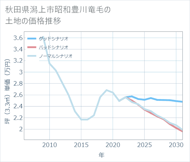 秋田県潟上市昭和豊川竜毛の土地価格推移