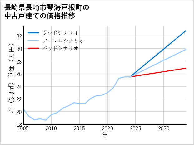 長崎県長崎市琴海戸根町の中古戸建て価格推移