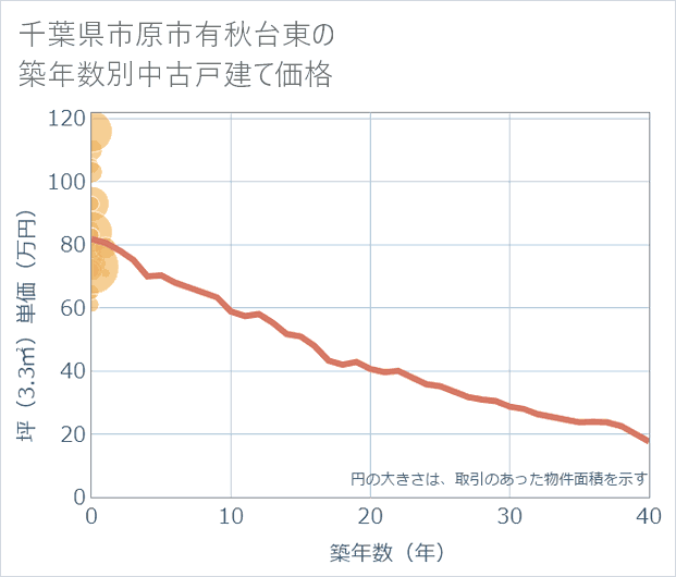 千葉県市原市有秋台東の築年数別の中古戸建て坪単価