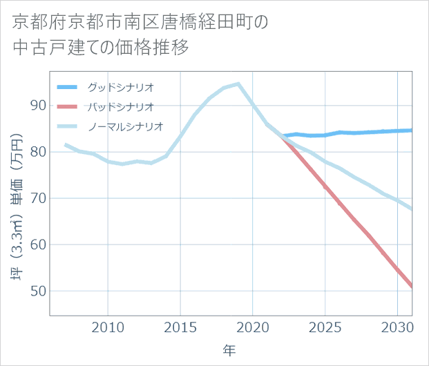 京都府京都市南区唐橋経田町の中古戸建て価格推移
