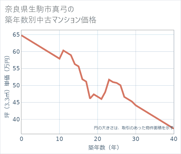 奈良県生駒市真弓の築年数別の中古マンション坪単価