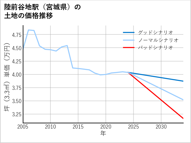 陸前谷地駅（宮城県）の土地価格推移