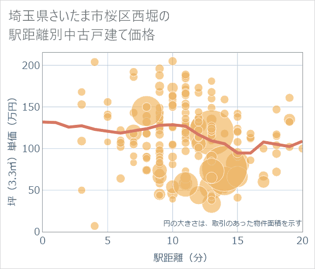 埼玉県さいたま市桜区西堀の徒歩距離別の中古戸建て坪単価
