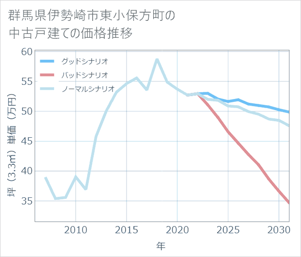 群馬県伊勢崎市東小保方町の中古戸建て価格推移