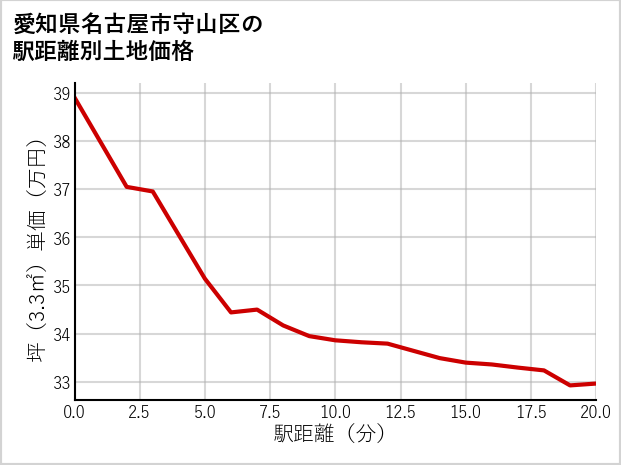 愛知県名古屋市守山区の徒歩距離別の土地坪単価