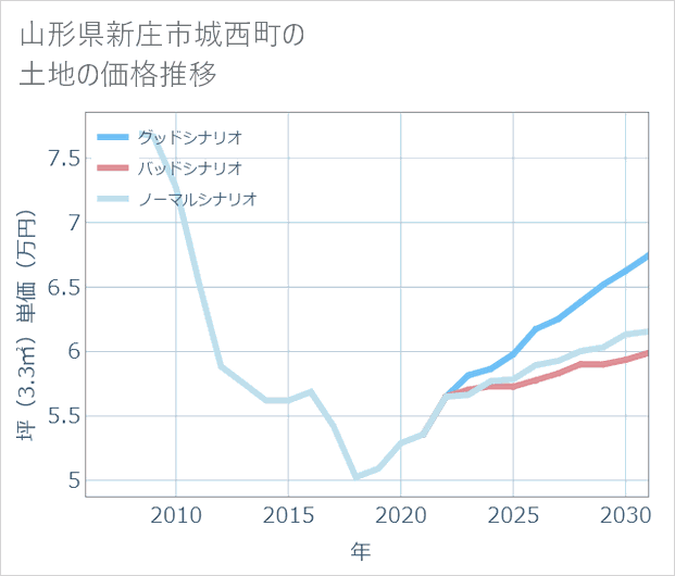 山形県新庄市城西町の土地価格推移