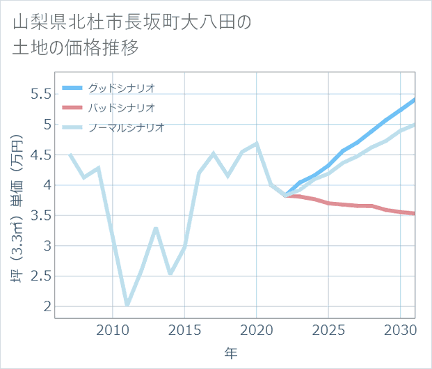 山梨県北杜市長坂町大八田の土地価格推移