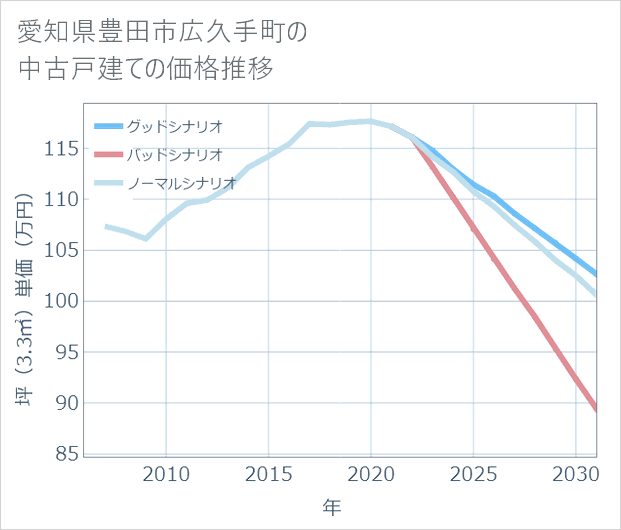 愛知県豊田市広久手町の中古戸建て価格推移