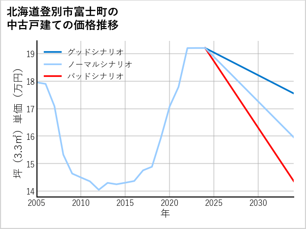 北海道登別市富士町の中古戸建て価格推移