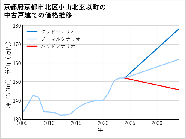 京都府京都市北区小山北玄以町の中古戸建て価格推移