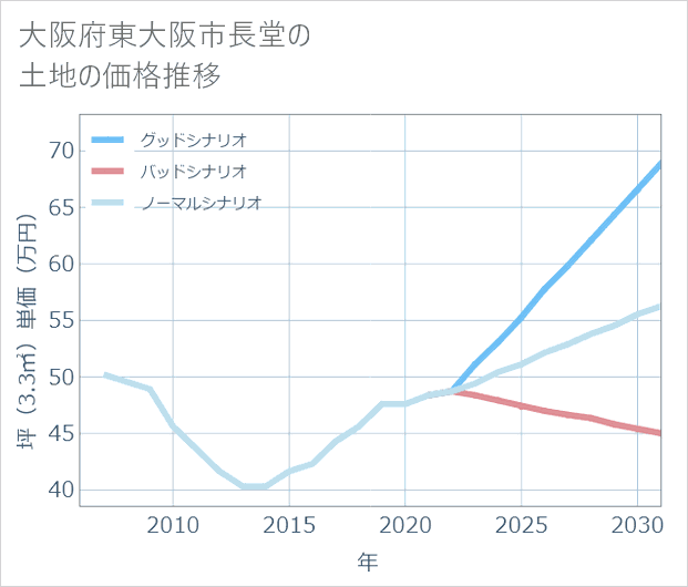 大阪府東大阪市長堂の土地価格推移