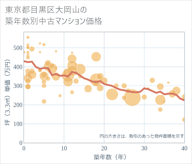 東京都目黒区大岡山の築年数別の中古マンション坪単価