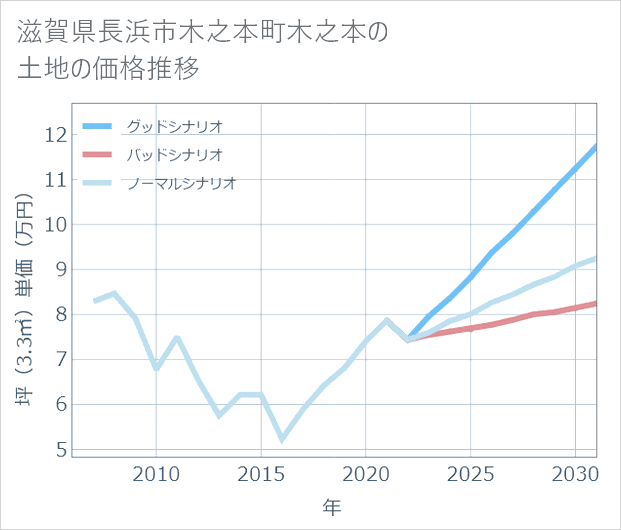 滋賀県長浜市木之本町木之本の土地価格推移