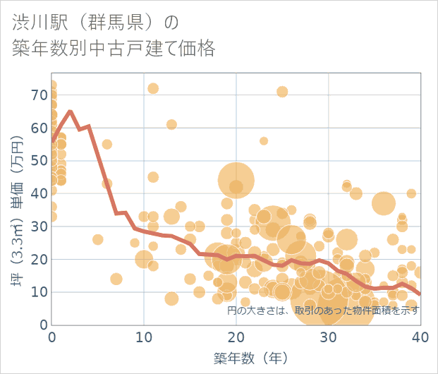 渋川駅(群馬県)の築年数別の中古戸建て坪単価