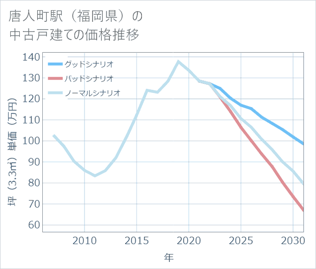 唐人町駅(福岡県)の中古戸建て価格推移