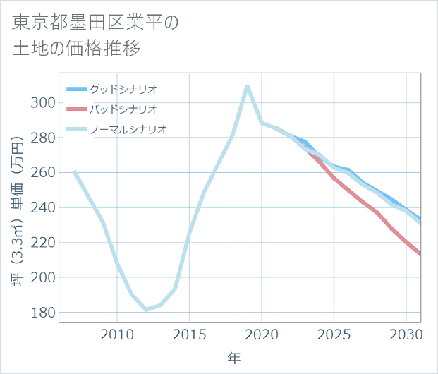 東京都墨田区業平の土地価格推移