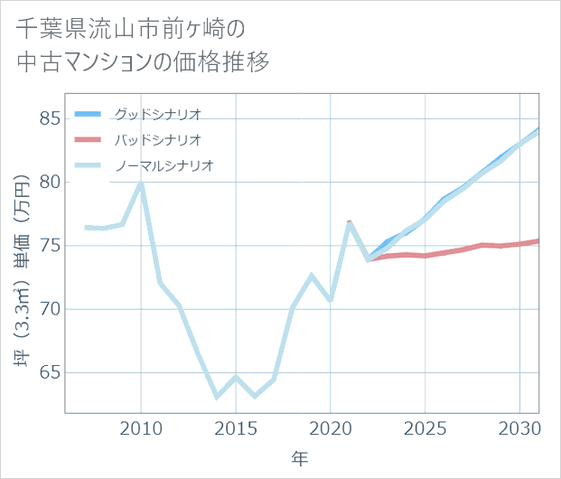 千葉県流山市前ケ崎の中古マンション価格推移