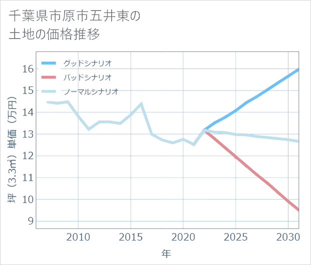 千葉県市原市五井東の土地価格推移
