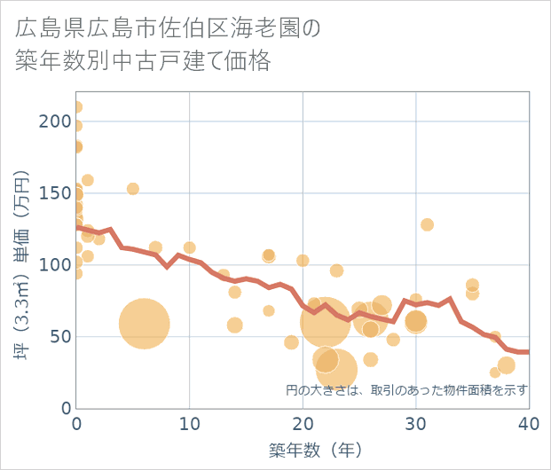 広島県広島市佐伯区海老園の築年数別の中古戸建て坪単価