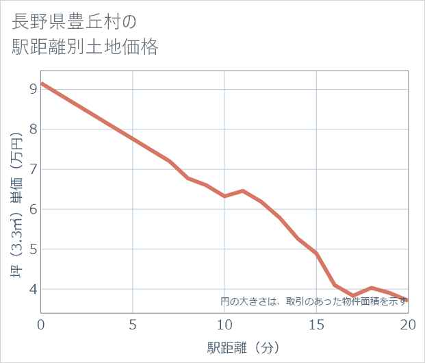 長野県豊丘村の徒歩距離別の土地坪単価