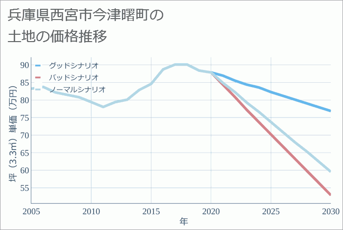 兵庫県西宮市今津曙町の土地価格推移