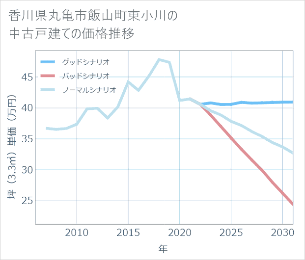 香川県丸亀市飯山町東小川の中古戸建て価格推移