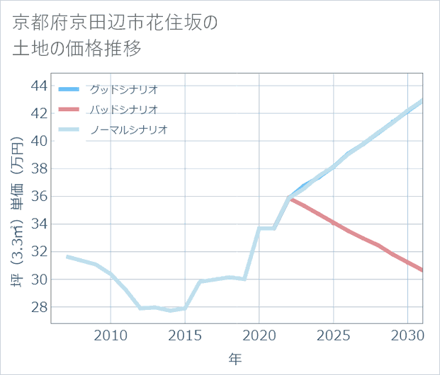 京都府京田辺市花住坂の土地価格推移
