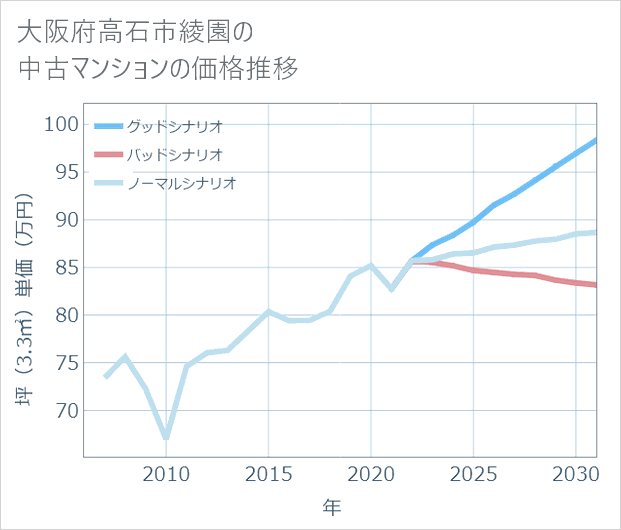 大阪府高石市綾園の中古マンション価格推移