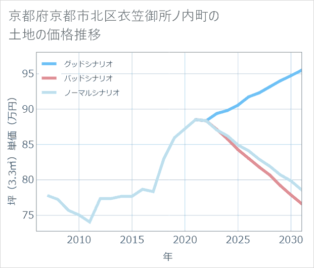 京都府京都市北区衣笠御所ノ内町の土地価格推移