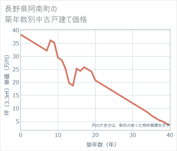 長野県阿南町の築年数別の中古戸建て坪単価