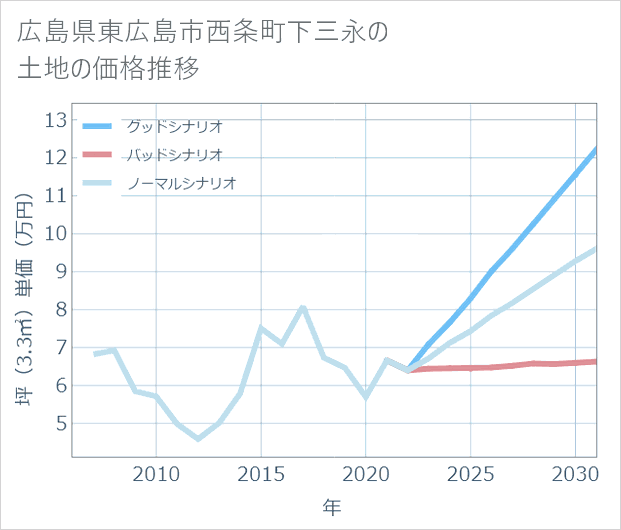 広島県東広島市西条町下三永の土地価格推移