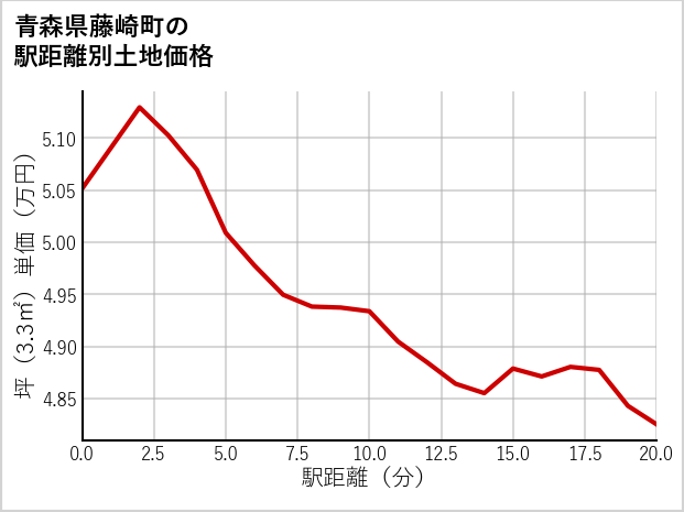 青森県藤崎町の徒歩距離別の土地坪単価